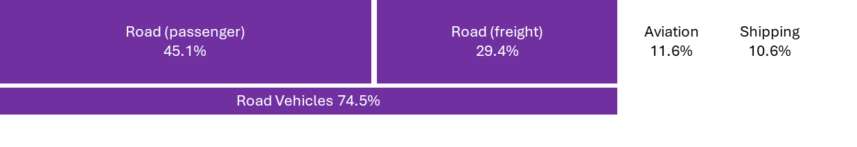 Transport accounts for around one-fifth of global carbon dioxide (CO2) emissions Image